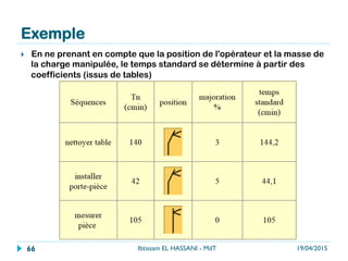 Exemple
}  En ne prenant en compte que la position de l'opérateur et la masse de
la charge manipulée, le temps standard se détermine à partir des
coefficients (issus de tables)
19/04/2015Ibtissam EL HASSANI - MdT66
 