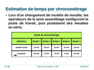 Estimation de temps par chronométrage
}  Lors d'un changement de modèle de meuble, les
opérateurs de la zone assemblage configurent le
poste de travail, puis produisent des meubles
en série.
19/04/2015Ibtissam EL HASSANI - MdT70
 
