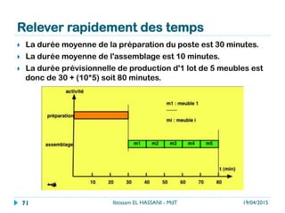 Relever rapidement des temps
}  La durée moyenne de la préparation du poste est 30 minutes.
}  La durée moyenne de l'assemblage est 10 minutes.
}  La durée prévisionnelle de production d'1 lot de 5 meubles est
donc de 30 + (10*5) soit 80 minutes.
19/04/2015Ibtissam EL HASSANI - MdT71
 