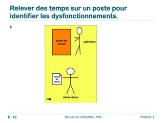 Relever des temps sur un poste pour
identifier les dysfonctionnements.
} 
19/04/2015Ibtissam EL HASSANI - MdT72
 