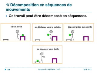 Etape 3 : Calculer le nombre d'observations
n à effectuer
}  Dans les cas ou le niveau de confiance est de
95%, on utilisera la formule :
Avec :
n : le nombre d'observations à réaliser,
pestimée : la proportion estimée de l'état,
E : la marge d'erreur absolue.
Faire le calcul de n pour chaque état dont on veut
connaître la proportion de temps. La valeur de n la
plus importante sera celle retenue.
19/04/2015Ibtissam EL HASSANI - MdT84
 