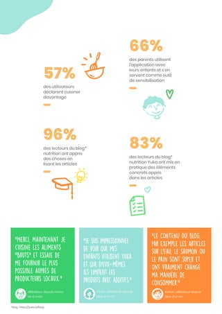 57%
des utilisateurs
déclarent cuisiner
davantage
66%
des parents utilisent
l’application avec
leurs enfants et s’en
servent comme outil
de sensibilisation
96%
des lecteurs du blog*
nutrition ont appris
des choses en
lisant les articles
83%
des lecteurs du blog*
nutrition Yuka ont mis en
pratique des éléments
concrets appris
dans les articles
Adrien, utilisateur depuis
plus d’un an
“Le CONTENU DU blog,
par exemple les articles
sur l'eau, le saumon ou
le pain sont super et
ont vraiment changé
ma manière de
consommer.”
“Le CONTENU DU blog,
par exemple les articles
sur l'eau, le saumon ou
le pain sont super et
ont vraiment changé
ma manière de
consommer.”
‘’Je suis impressionnée
de voir que mes
enfants utilisent Yuka
et que d'eux-mêmes
ils limitent les
produits avec additifs.‘’
‘’Je suis impressionnée
de voir que mes
enfants utilisent Yuka
et que d'eux-mêmes
ils limitent les
produits avec additifs.‘’
Gima, utilisatrice depuis
plus d’un an
"Merci, maintenant je
cuisine les aliments
"bruts" et essaie de
me fournir le plus
possible auprès de
producteurs locaux."
"Merci, maintenant je
cuisine les aliments
"bruts" et essaie de
me fournir le plus
possible auprès de
producteurs locaux."
Utilisateur depuis moins
de 6 mois
*blog : https://yuka.io/blog
 