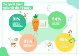 Ce qu’il faut
retenir de l’étude
91%des utilisateurs
considèrent Yuka
comme l’une des
applications les plus
utiles de leur téléphone
94%des utilisateurs ont
arrêté d’acheter
certains produits
83%des utilisateurs
achètent moins mais de
meilleure qualité
90%des utilisateurs
considèrent que Yuka
peut pousser les marques
et industriels à proposer de
meilleurs produits
 