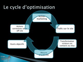 Action
                      marketing


       Actions
  correctives on et                 Trafic sur le site
       off site




                                       Transformation
Ecarts objectifs                         visiteurs en
                                       contacts ou résa


                         Mesure
                       d’audience
 