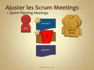 <ul><li>Sprint Planning Meetings</li></ul>3<br />priorité2<br />Delivery<br />Team<br />5<br />8<br />priorité3<br />3<br ...