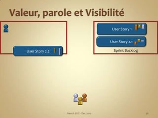 Valeur, parole et Visibilité<br />User Story 1<br />User Story 2.1<br />User Story 2.2<br />Product Backlog<br />Sprint Ba...