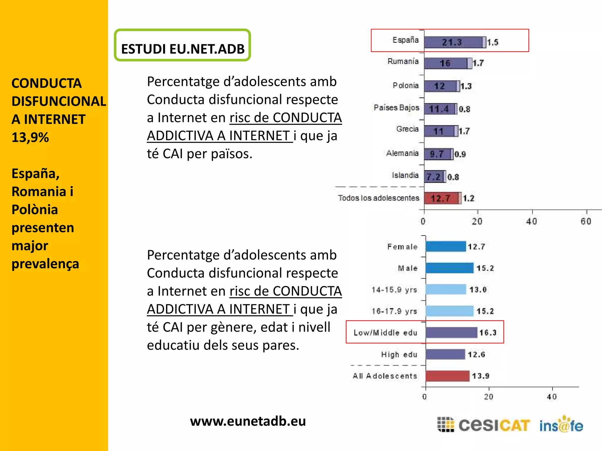Percentatge d’adolescents amb
Conducta disfuncional respecte
a Internet en risc de CONDUCTA
ADDICTIVA A INTERNET i que ja
té CAI per països.
Percentatge d’adolescents amb
Conducta disfuncional respecte
a Internet en risc de CONDUCTA
ADDICTIVA A INTERNET i que ja
té CAI per gènere, edat i nivell
educatiu dels seus pares.
CONDUCTA
DISFUNCIONAL
A INTERNET
13,9%
España,
Romania i
Polònia
presenten
major
prevalença
ESTUDI EU.NET.ADB
www.eunetadb.eu
 