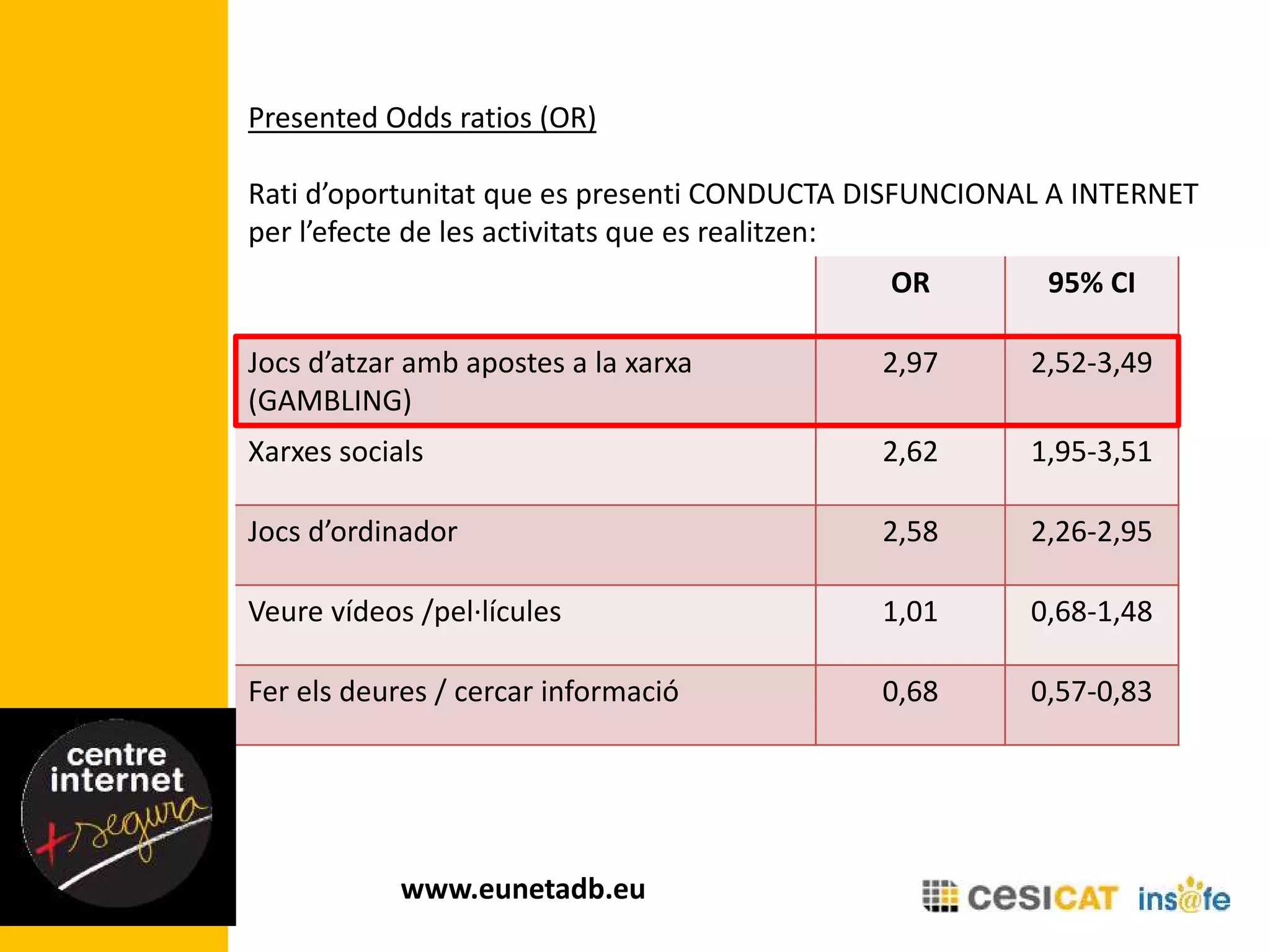 OR 95% CI
Jocs d’atzar amb apostes a la xarxa
(GAMBLING)
2,97 2,52-3,49
Xarxes socials 2,62 1,95-3,51
Jocs d’ordinador 2,58 2,26-2,95
Veure vídeos /pel·lícules 1,01 0,68-1,48
Fer els deures / cercar informació 0,68 0,57-0,83
Presented Odds ratios (OR)
Rati d’oportunitat que es presenti CONDUCTA DISFUNCIONAL A INTERNET
per l’efecte de les activitats que es realitzen:
www.eunetadb.eu
 