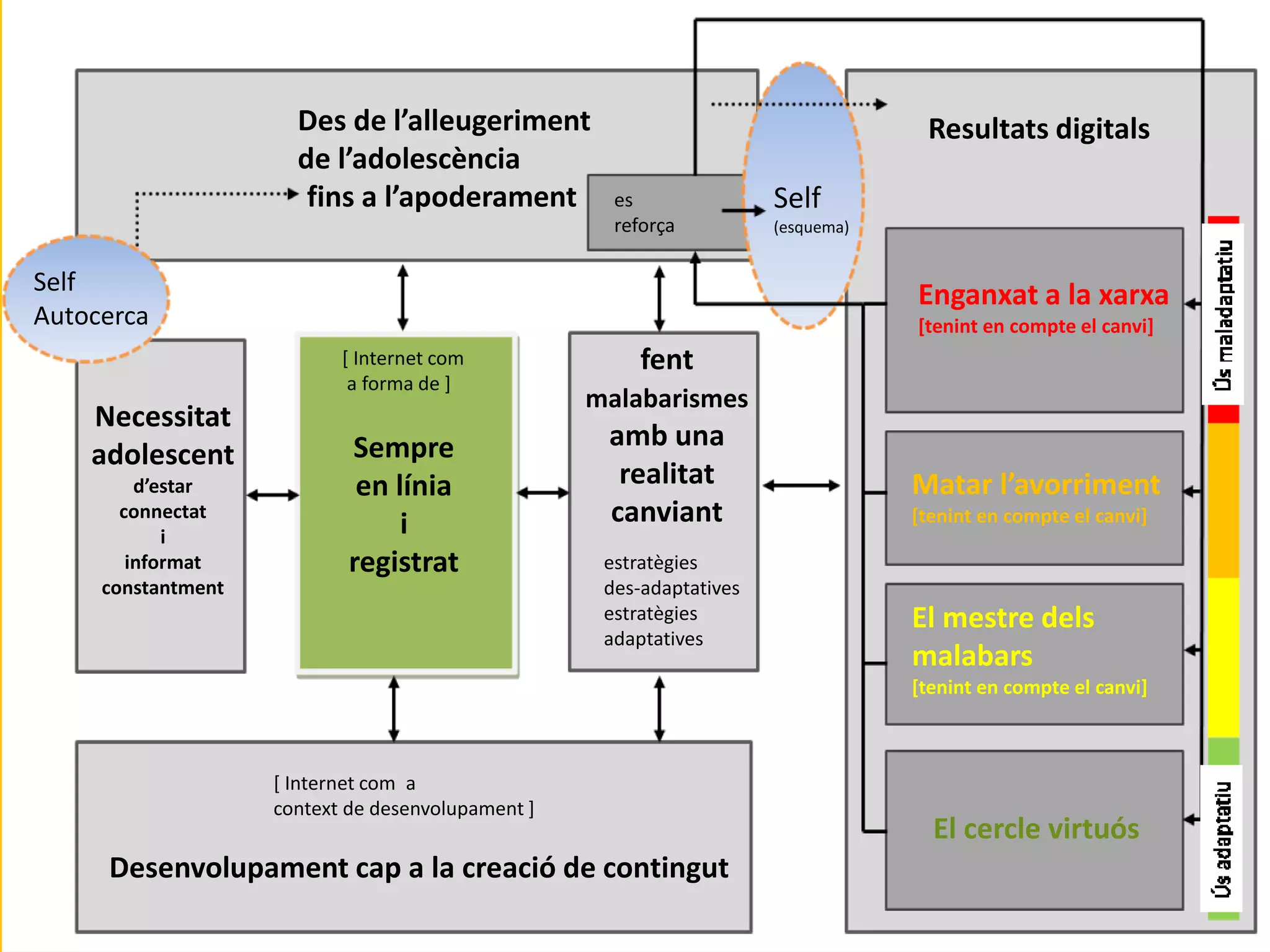 Des de l’alleugeriment
de l’adolescència
fins a l’apoderament es
reforça
Resultats digitals
Enganxat a la xarxa
[tenint en compte el canvi]
Matar l’avorriment
[tenint en compte el canvi]
El mestre dels
malabars
[tenint en compte el canvi]
El cercle virtuós
[ Internet com
a forma de ]
estratègies
des-adaptatives
estratègies
adaptatives
[ Internet com a
context de desenvolupament ]
Necessitat
adolescent
d’estar
connectat
i
informat
constantment
Desenvolupament cap a la creació de contingut
Sempre
en línia
i
registrat
fent
malabarismes
amb una
realitat
canviant
Self
(esquema)
Self
Autocerca
 