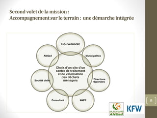 Secondvoletdelamission:
Accompagnementsurleterrain: unedémarcheintégrée
5
Choix d’un site d’un
centre de traitement
et de valorisation
des déchets
ménagers
Gouvernorat
Municipalités
Directions
régionales
ANPEConsultant
Société civile
ANGed
 