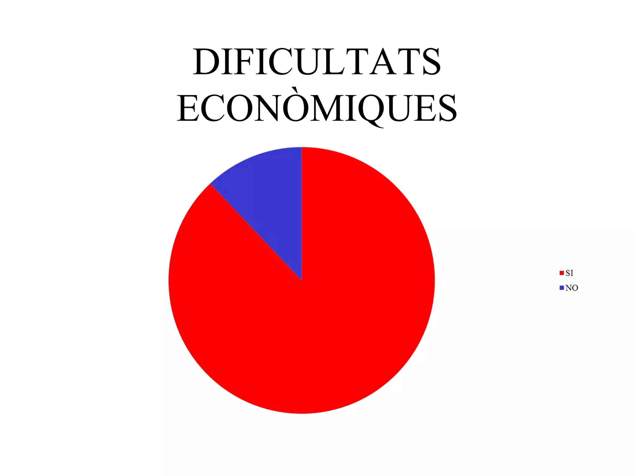DIFICULTATS
ECONÒMIQUES
 