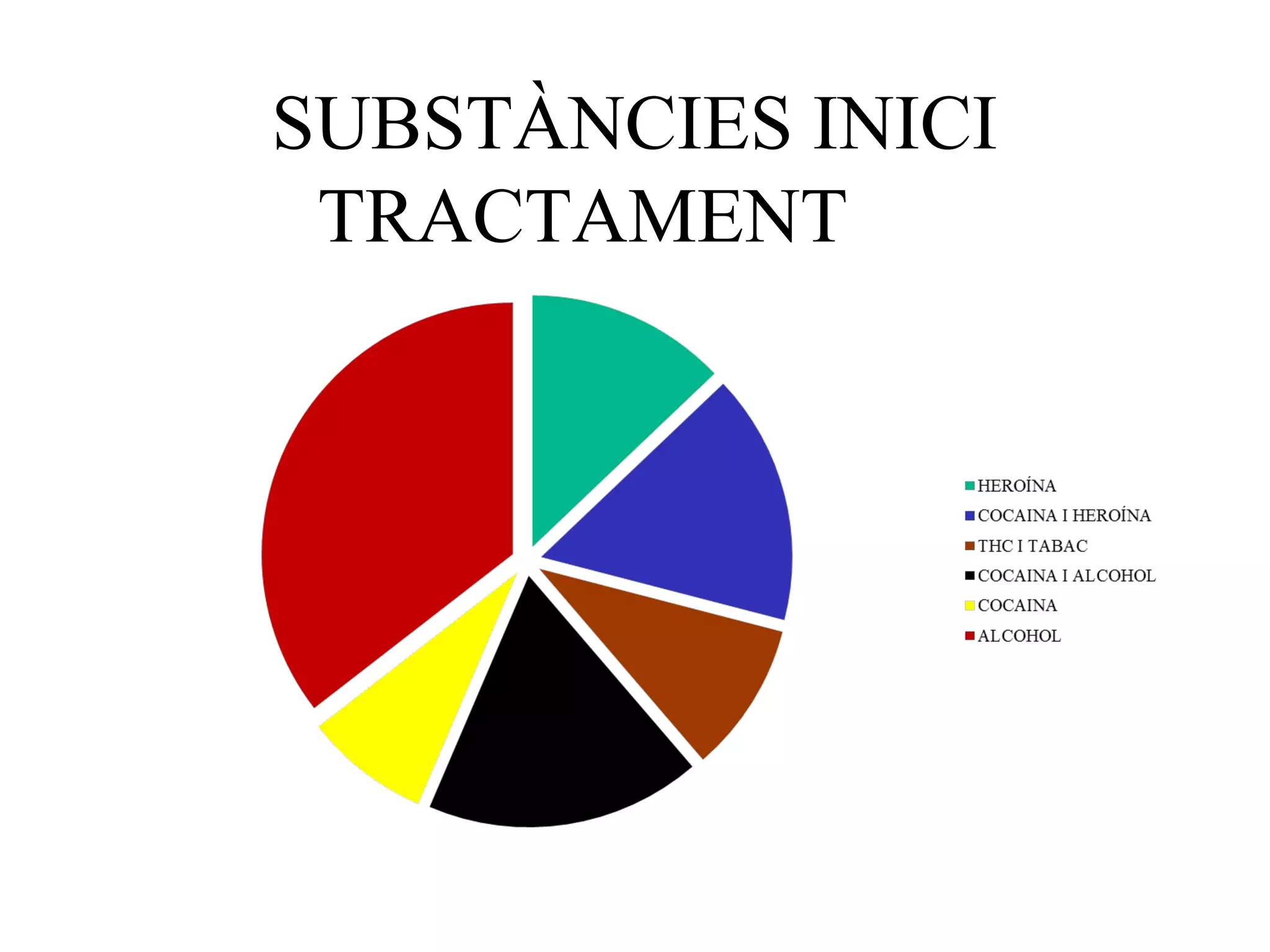 SUBSTÀNCIES INICI
TRACTAMENT
 