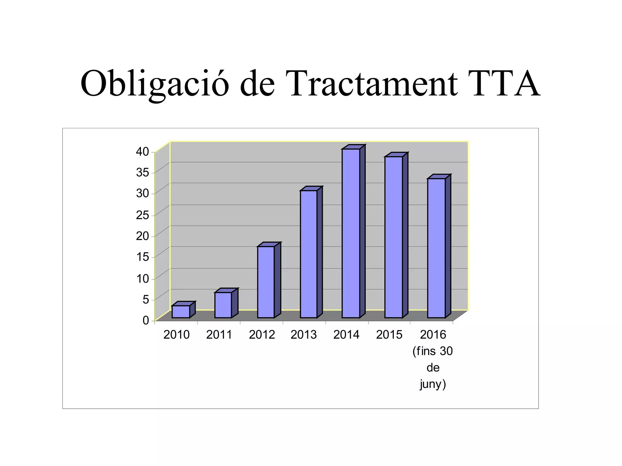 Obligació de Tractament TTA
0
5
10
15
20
25
30
35
40
2010 2011 2012 2013 2014 2015 2016
(fins 30
de
juny)
 