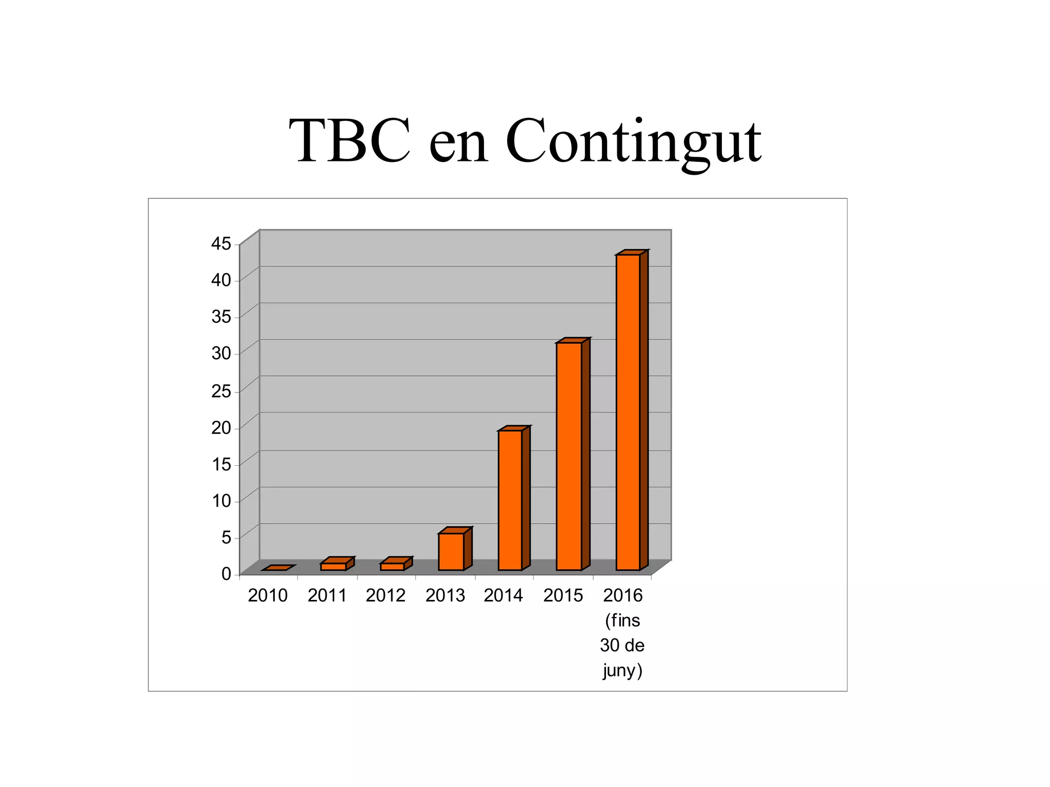 TBC en Contingut
0
5
10
15
20
25
30
35
40
45
2010 2011 2012 2013 2014 2015 2016
(fins
30 de
juny)
 