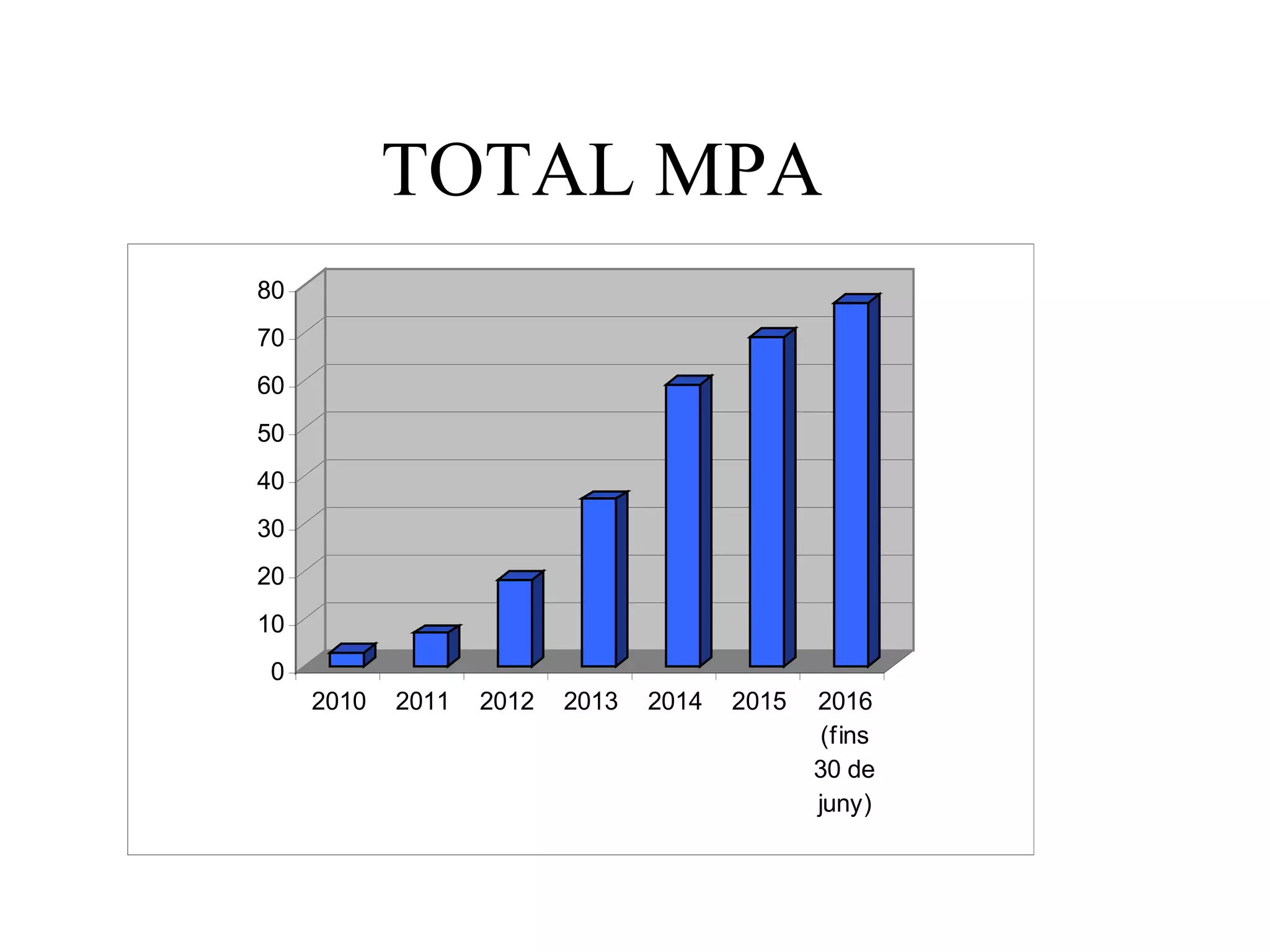 TOTAL MPA
0
10
20
30
40
50
60
70
80
2010 2011 2012 2013 2014 2015 2016
(fins
30 de
juny)
 