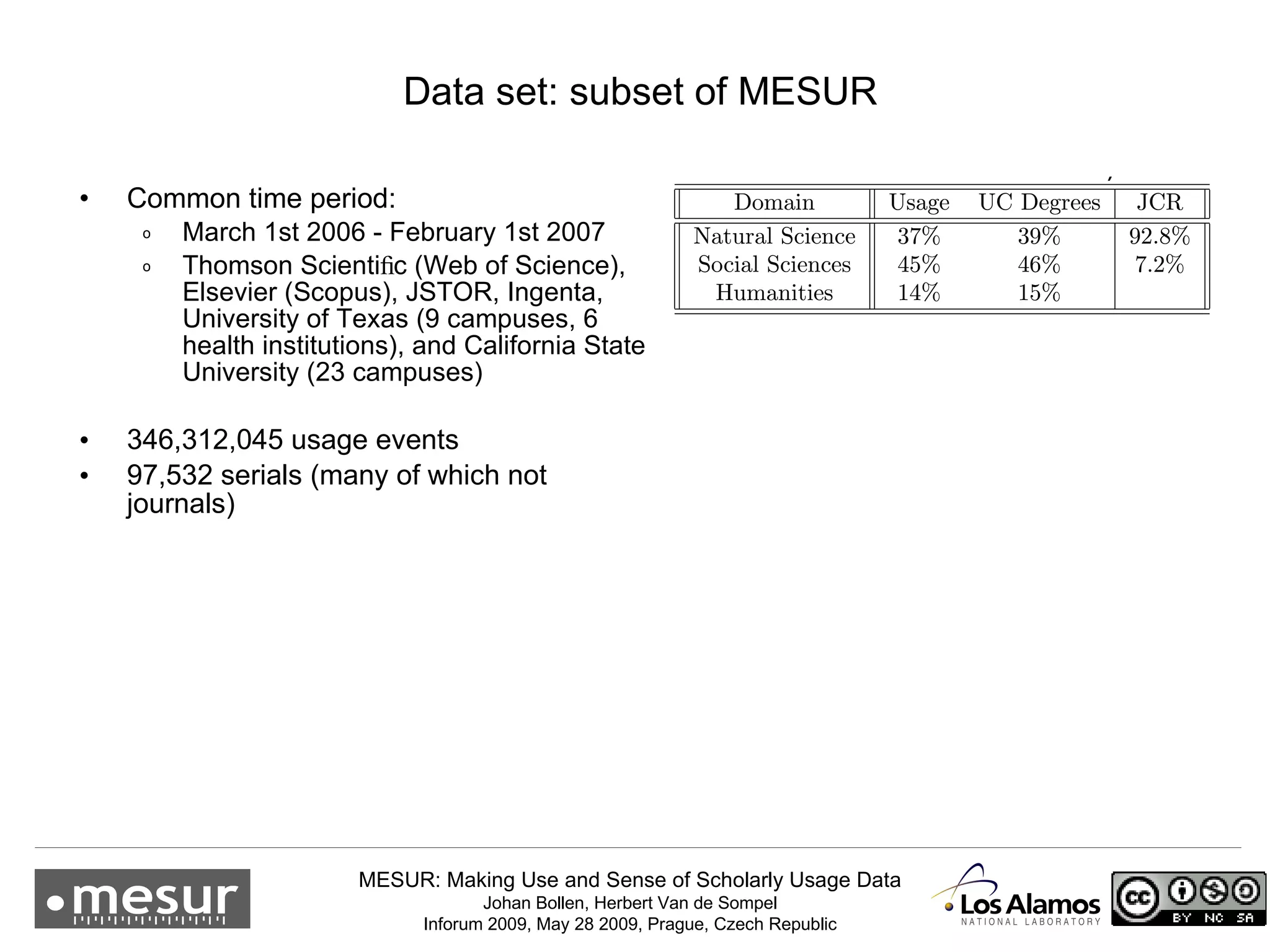 Data set: subset of MESUR Common time period: March 1st 2006 - February 1st 2007  Thomson Scientiﬁc (Web of Science), Elsevier (Scopus), JSTOR, Ingenta, University of Texas (9 campuses, 6 health institutions), and California State University (23 campuses) 346,312,045 usage events 97,532 serials (many of which not journals) 