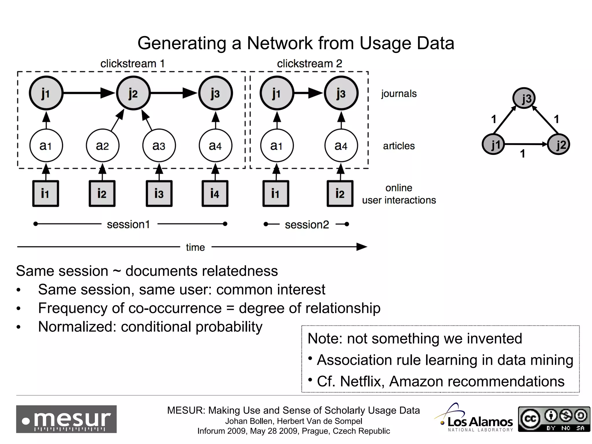 Same session ~ documents relatedness Same session, same user: common interest Frequency of co-occurrence = degree of relationship Normalized: conditional probability Generating a Network from Usage Data Note: not something we invented Association rule learning in data mining Cf. Netflix, Amazon recommendations j1 j2 j3 1 1 1 