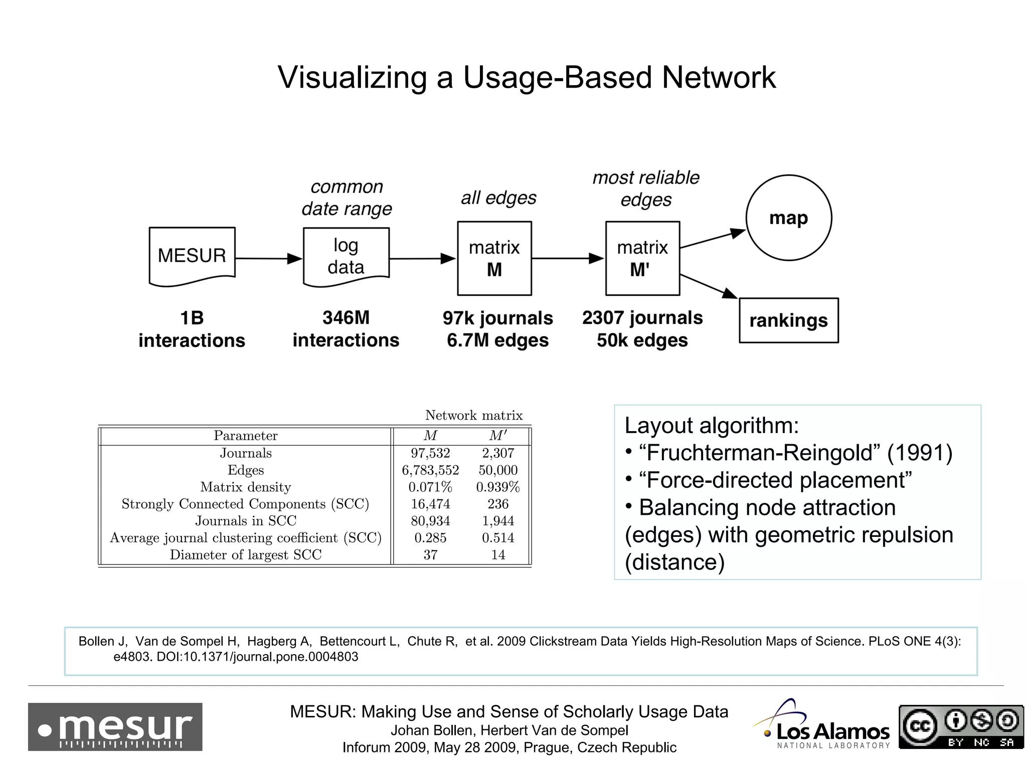 Visualizing a Usage-Based Network Layout algorithm: “ Fruchterman-Reingold” (1991) “ Force-directed placement” Balancing node attraction (edges) with geometric repulsion (distance)  Bollen J,  Van de Sompel H,  Hagberg A,  Bettencourt L,  Chute R,  et al. 2009 Clickstream Data Yields High-Resolution Maps of Science. PLoS ONE 4(3): e4803. DOI: 10.1371/journal.pone.0004803  
