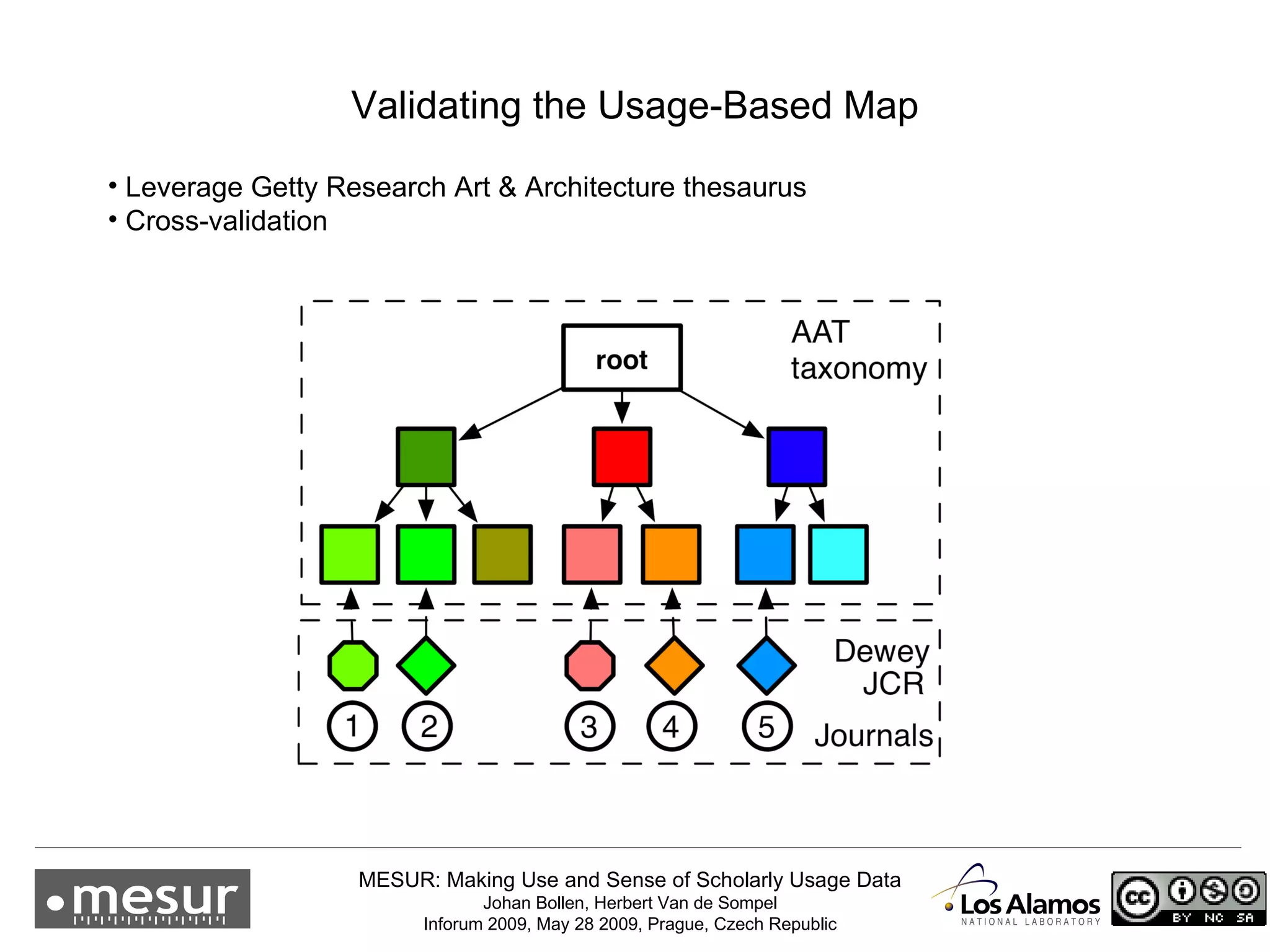 Validating the Usage-Based Map Leverage Getty Research Art & Architecture thesaurus Cross-validation  