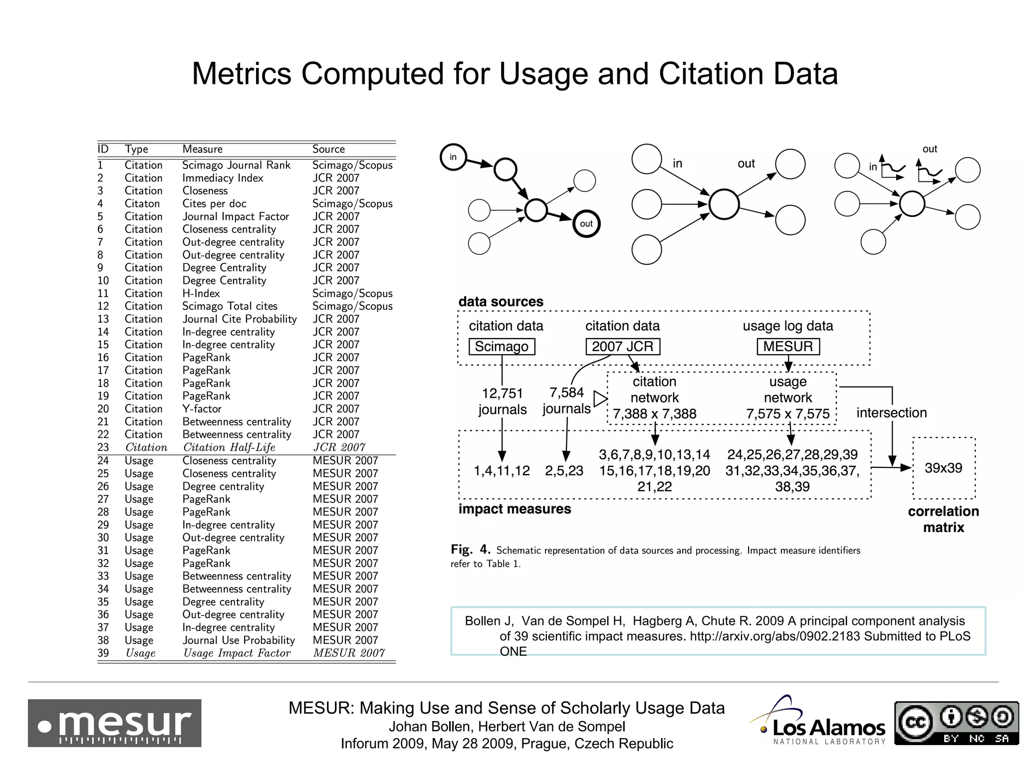 Metrics Computed for Usage and Citation Data Bollen J,  Van de Sompel H,  Hagberg A, Chute R. 2009 A principal component analysis of 39 scientific impact measures.  http://arxiv.org/abs/0902.2183  Submitted to PLoS ONE 