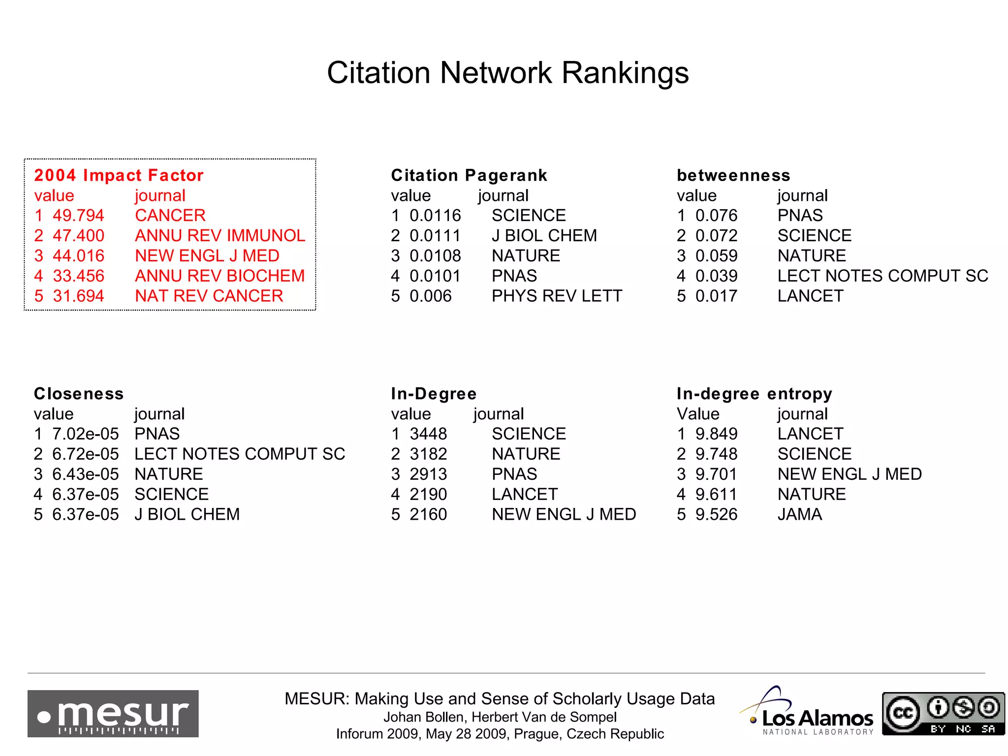 Citation Network Rankings 2004 Impact Factor value journal 1  49.794 CANCER 2  47.400 ANNU REV IMMUNOL 3  44.016 NEW ENGL J MED 4  33.456 ANNU REV BIOCHEM 5  31.694 NAT REV CANCER Citation Pagerank value  journal 1  0.0116 SCIENCE 2  0.0111 J BIOL CHEM 3  0.0108 NATURE 4  0.0101 PNAS 5  0.006 PHYS REV LETT betweenness value journal 1  0.076 PNAS 2  0.072 SCIENCE 3  0.059 NATURE 4  0.039 LECT NOTES COMPUT SC 5  0.017 LANCET Closeness value journal 1  7.02e-05 PNAS 2  6.72e-05 LECT NOTES COMPUT SC 3  6.43e-05 NATURE 4  6.37e-05 SCIENCE 5  6.37e-05 J BIOL CHEM In-Degree   value  journal 1  3448 SCIENCE 2  3182 NATURE 3  2913  PNAS 4  2190 LANCET 5  2160 NEW ENGL J MED In-degree entropy   Value journal 1  9.849 LANCET 2  9.748 SCIENCE 3  9.701 NEW ENGL J MED 4  9.611 NATURE 5  9.526 JAMA 