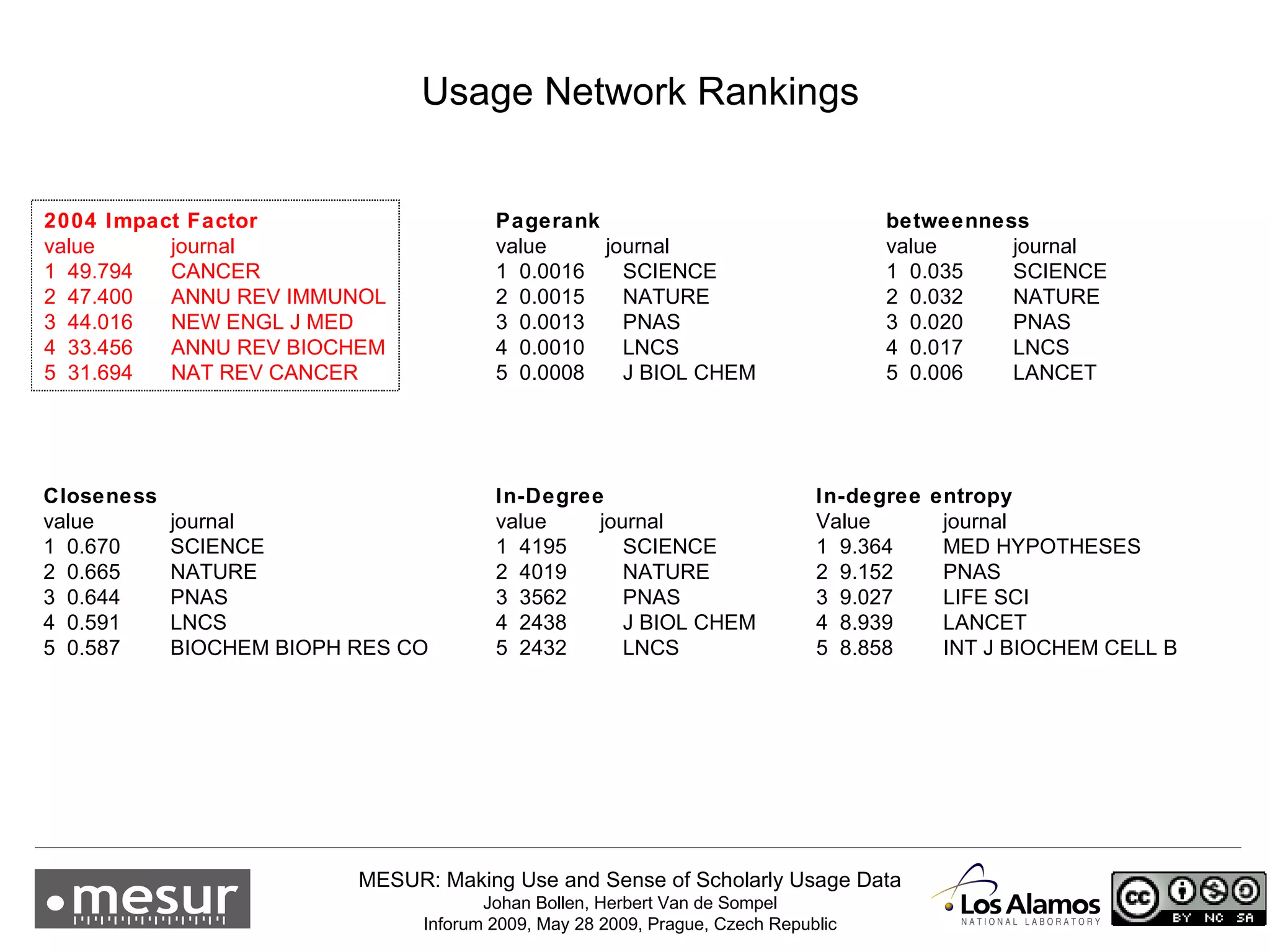 Usage Network Rankings In-Degree   value  journal 1  4195 SCIENCE 2  4019 NATURE 3  3562 PNAS 4  2438 J BIOL CHEM 5  2432  LNCS In-degree entropy   Value journal 1  9.364 MED HYPOTHESES 2  9.152 PNAS 3  9.027 LIFE SCI 4  8.939 LANCET 5  8.858 INT J BIOCHEM CELL B betweenness value journal 1  0.035 SCIENCE 2  0.032 NATURE 3  0.020 PNAS 4  0.017 LNCS 5  0.006 LANCET Closeness value journal 1  0.670 SCIENCE 2  0.665 NATURE 3  0.644 PNAS 4  0.591 LNCS 5  0.587 BIOCHEM BIOPH RES CO Pagerank value  journal 1  0.0016 SCIENCE 2  0.0015 NATURE 3  0.0013 PNAS 4  0.0010 LNCS 5  0.0008 J BIOL CHEM 2004 Impact Factor value journal 1  49.794 CANCER 2  47.400 ANNU REV IMMUNOL 3  44.016 NEW ENGL J MED 4  33.456 ANNU REV BIOCHEM 5  31.694 NAT REV CANCER 