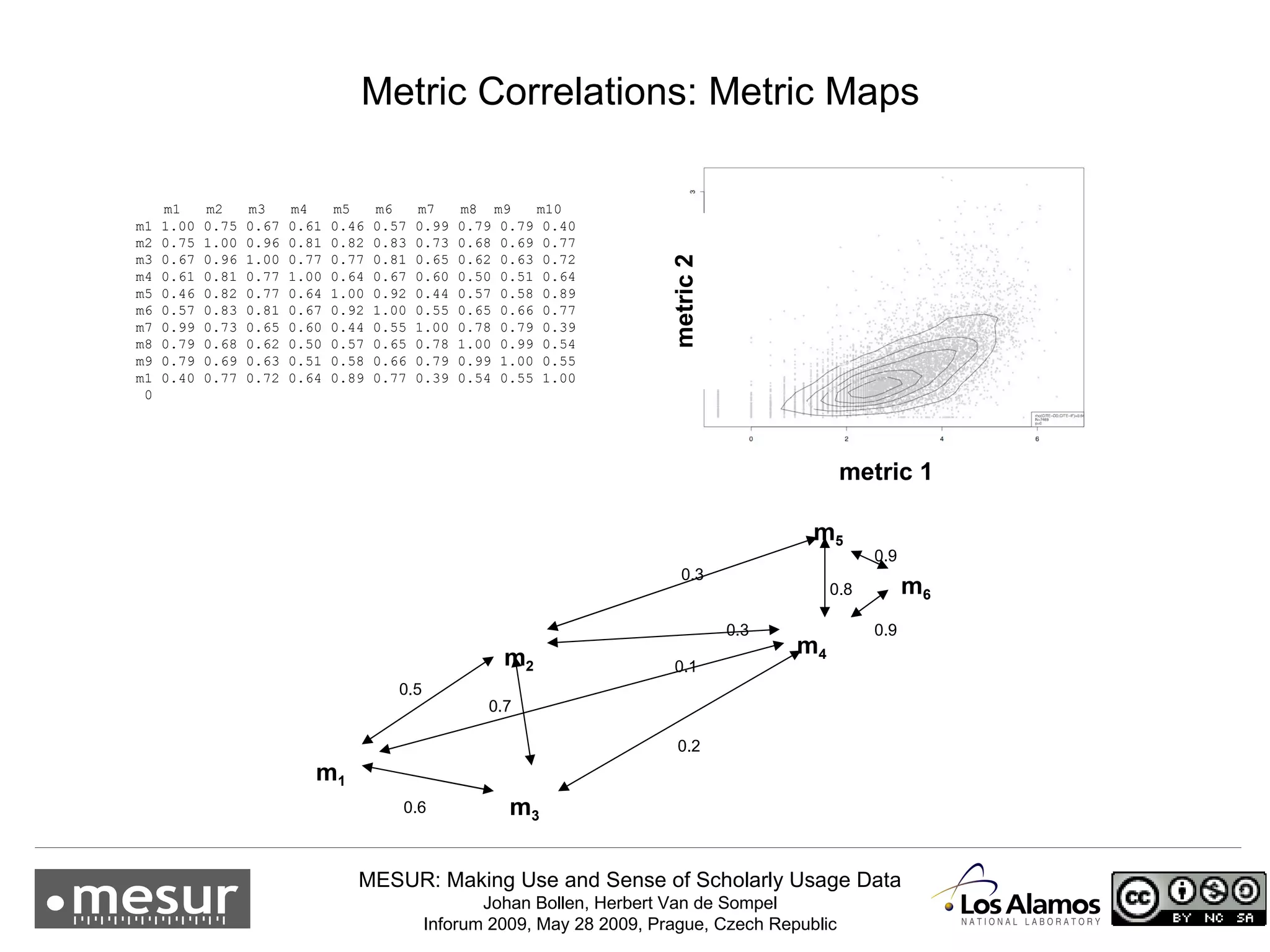 Metric Correlations: Metric Maps m 1 m1  m2  m3  m4  m5  m6  m7  m8  m9  m10 m1 1.00 0.75 0.67 0.61 0.46 0.57 0.99 0.79 0.79 0.40 m2 0.75 1.00 0.96 0.81 0.82 0.83 0.73 0.68 0.69 0.77 m3 0.67 0.96 1.00 0.77 0.77 0.81 0.65 0.62 0.63 0.72 m4 0.61 0.81 0.77 1.00 0.64 0.67 0.60 0.50 0.51 0.64 m5 0.46 0.82 0.77 0.64 1.00 0.92 0.44 0.57 0.58 0.89 m6 0.57 0.83 0.81 0.67 0.92 1.00 0.55 0.65 0.66 0.77 m7 0.99 0.73 0.65 0.60 0.44 0.55 1.00 0.78 0.79 0.39 m8 0.79 0.68 0.62 0.50 0.57 0.65 0.78 1.00 0.99 0.54 m9 0.79 0.69 0.63 0.51 0.58 0.66 0.79 0.99 1.00 0.55 m1 0.40 0.77 0.72 0.64 0.89 0.77 0.39 0.54 0.55 1.00 0 metric 1 metric 2 m 2 0.5 m 3 0.7 0.6 0.3 0.2 m 4 0.1 m 5 0.8 0.3 m 6 0.9 0.9 