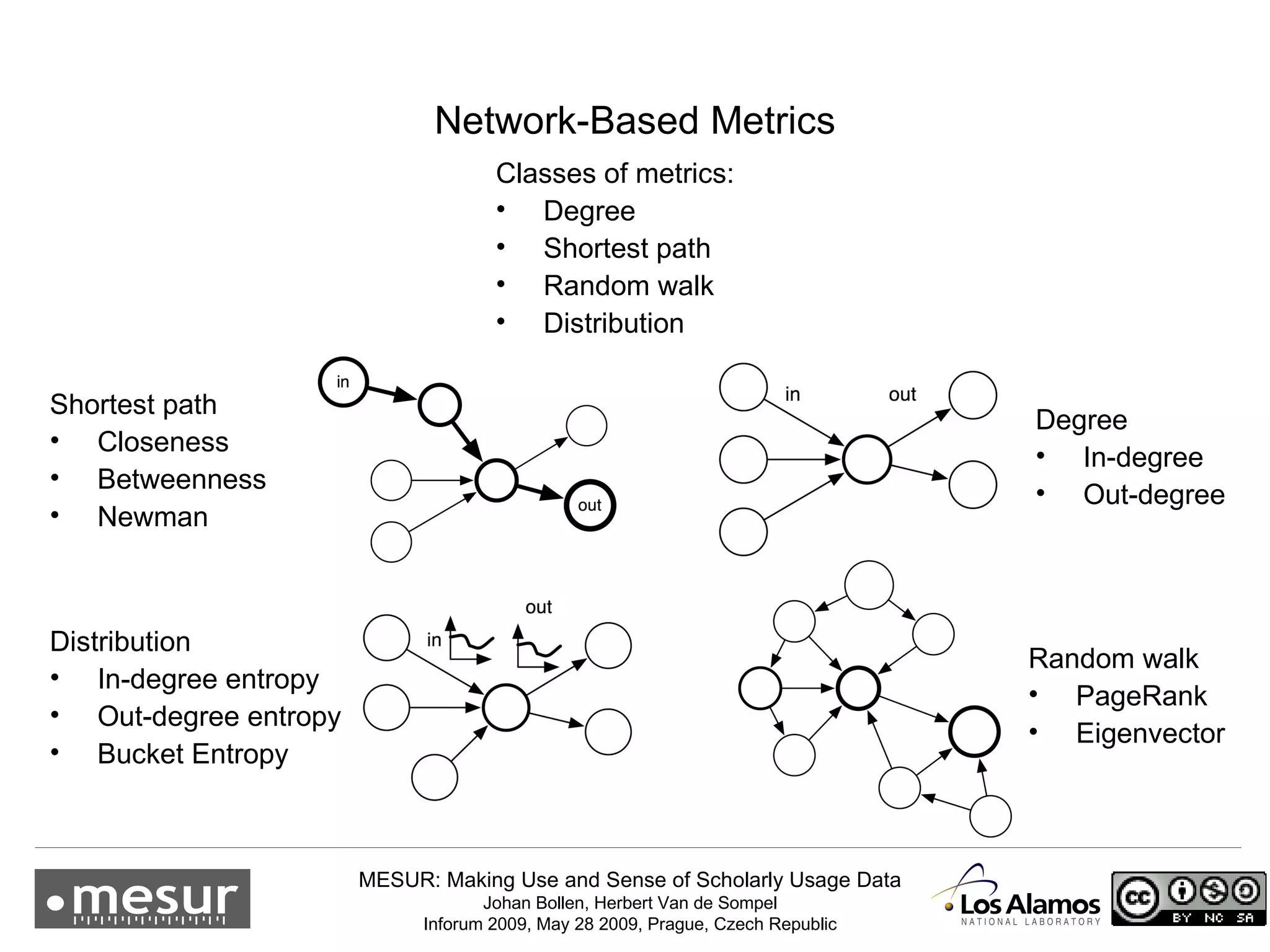 Classes of metrics: Degree Shortest path Random walk Distribution Degree In-degree Out-degree Shortest path Closeness Betweenness Newman Random walk PageRank Eigenvector Distribution In-degree entropy Out-degree entropy Bucket Entropy Network-Based Metrics 