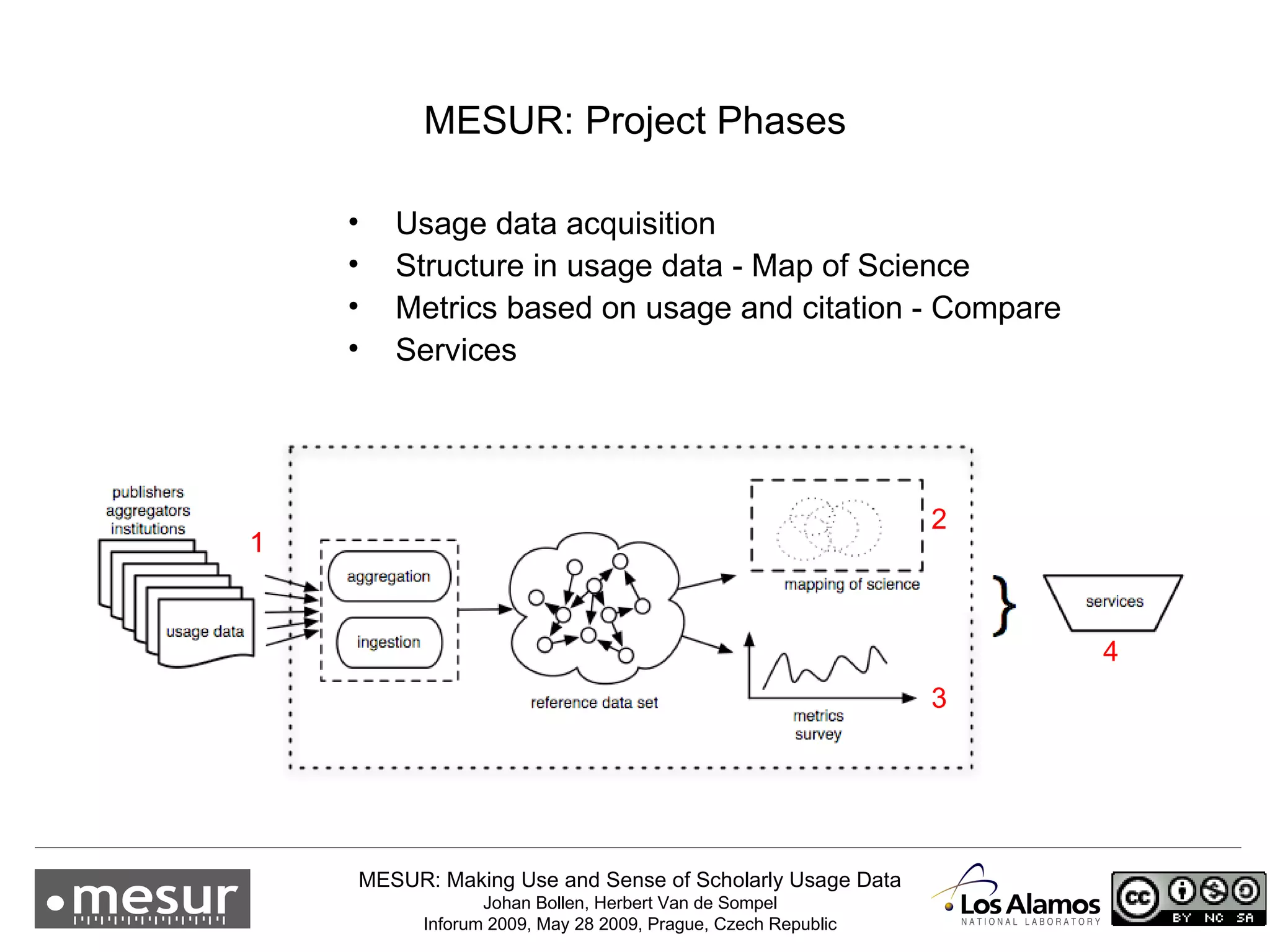 Usage data acquisition Structure in usage data - Map of Science Metrics based on usage and citation - Compare Services 1 2 3 4 MESUR: Project Phases 