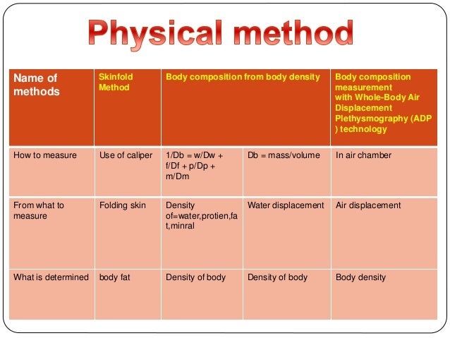 mesurment of body composition which form of body composition assessment relies on tissue conductivity