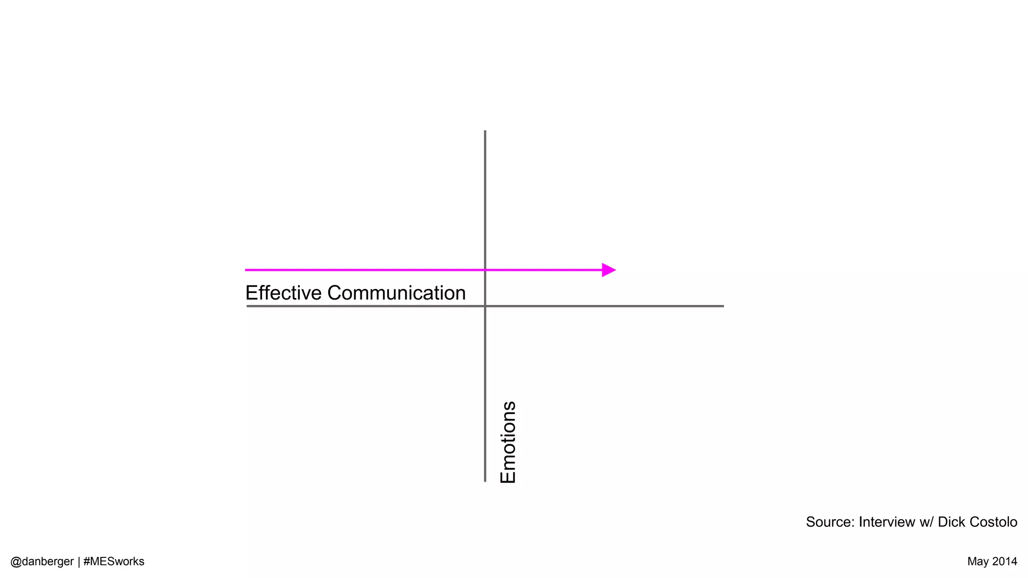 @danberger | #MESworks May 2014
Become a deliberately developmental organization that makes your employees better people.
 