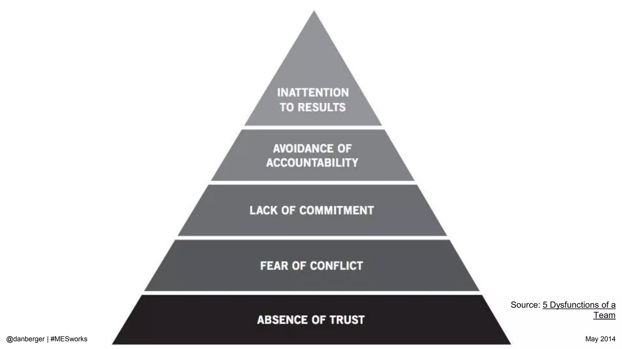 @danberger | #MESworks May 2014
Motivation 2.0
Source: Drive
Learning is part of the “New Incomes”
 