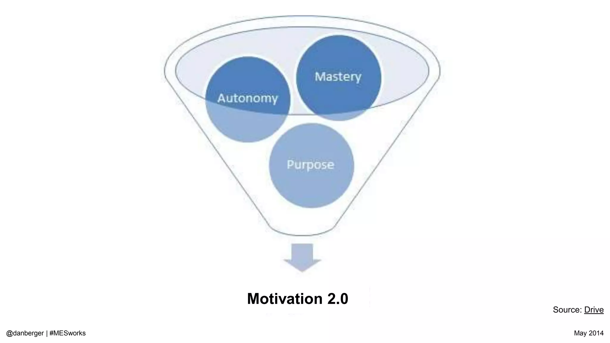 @danberger | #MESworks May 2014
Meetings are awesome. Make sure you have objectives, agendas, minutes, and next steps.
If they don’t add value. Don’t have them.
Always Be Capturing.
 