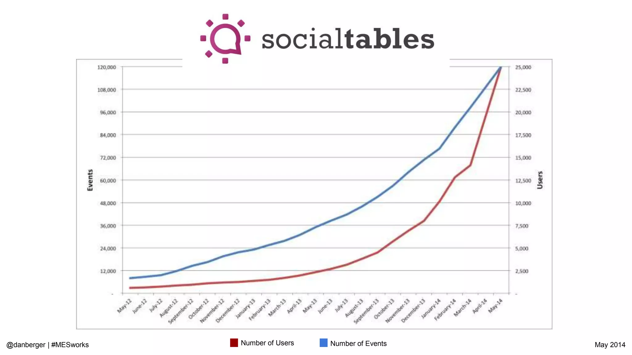 @danberger | #MESworks May 2014
Come up with 3 operating principles that will guide how your run your org.
(e.g. “Become an employer of choice”)
 