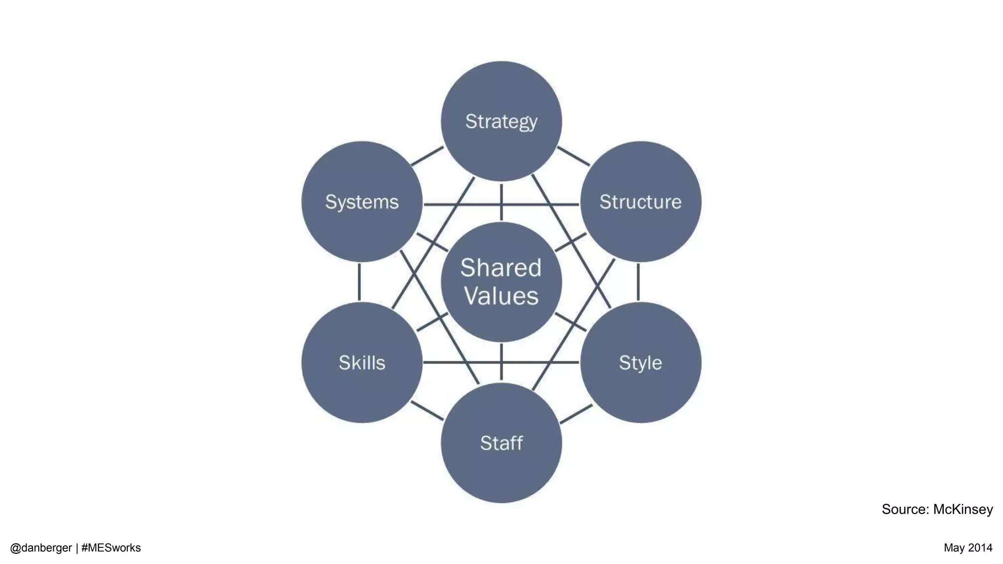 @danberger | #MESworks May 2014
Crowdsource your mission by asking your teammates to vision your company out 5 years
 