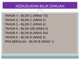 KEDUDUKAN BILIK DARJAH
• TAHUN 1 – BLOK C (ARAS 1/2)
• TAHUN 2 – BLOK C (ARAS 3)
• TAHUN 3 – BLOK C (ARAS 4)
• TAHUN 4 – BLOK A/B (ARAS 3)
• TAHUN 5 – BLOK B (ARAS 3/4)
• TAHUN 6 – BLOK B (ARAS 3)
• PRA SEKOLAH – BLOK B (ARAS 1)
 