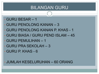 BILANGAN GURU
• GURU BESAR – 1
• GURU PENOLONG KANAN – 3
• GURU PENOLONG KANAN P. KHAS - 1
• GURU BIASA / GURU PEND ISLAM – 45
• GURU PEMULIHAN – 1
• GURU PRA SEKOLAH – 3
• GURU P. KHAS - 6
• JUMLAH KESELURUHAN – 60 ORANG
 