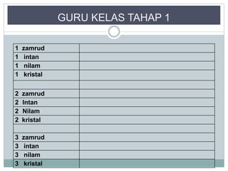 GURU KELAS TAHAP 1
1 zamrud
1 intan
1 nilam
1 kristal
2 zamrud
2 Intan
2 Nilam
2 kristal
3 zamrud
3 intan
3 nilam
3 kristal
 