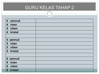 GURU KELAS TAHAP 2
4 zamrud
4 intan
4 nilam
4 kristal
5 zamrud
5 intan
5 nilam
5 kristal
6 zamrud
6 intan
6 nilam
6 kristal
 