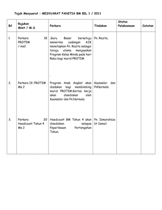 Tajuk Mesyuarat : MESYUARAT PANITIA BM BIL 1 / 2011
Bil
Rujukan
Minit / M.S
Perkara Tindakan
Status
Pelaksanaan Catatan
1
2.
3.
Perkara 18
PROTIM
/ ms2
Perkara 19. PROTIM
Ms 2
Perkara 20
Headcount Tahun 4
Ms 2
.Guru Besar bersetuju
menerima cadangan AJK
menetapkan Pn. Rozita sebagai
teraju utama menjayakan
Program Kelas Minda pada hari
Rabu bagi murid PROTIM
.
Program Anak Angkat akan
diadakan bagi membimbing
murid PROTIM.Kertas kerja
akan disediakan oleh
Kaunselor dan Pn.Normala
Haedcount BM Tahun 4 akan
disediakan selepas
Peperiksaan Pertengahan
Tahun.
Pn. Rozita.
Kaunselor dan
PnNormala
Pn. Ismarafeza
bt Ismail
 