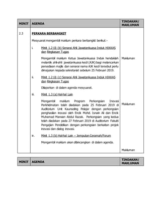 MINIT AGENDA
TINDAKAN/
MAKLUMAN
2.3 PERKARA BERBANGKIT
Mesyuarat mengambil maklum perkara berbangkit berikut:-
i. Minit 1.2 (ii) (b) Senarai Ahli Jawatankuasa Induk HIKKAS
dan Ringkasan Tugas
Mengambil maklum Ketua Jawatankuasa Induk hendaklah
melantik ahli-ahli jawatankuasa kecil (AJK) bagi melancarkan
persediaan majlis dan senarai nama AJK kecil tersebut perlu
dimajukan kepada sekretariat sebelum 25 Februari 2019.
ii. Minit 1.2 (ii) (c) Senarai Ahli Jawatankuasa Induk HIKKAS
dan Ringkasan Tugas
Dilaporkan di dalam agenda mesyuarat.
iii. Minit 1.3 (a) Hal-hal Lain
Mengambil maklum Program Perkongsian Inovasi
Perkhidmatan telah diadakan pada 25 Februari 2019 di
Auditorium Unit Kaunseling Pelajar dengan perkongsian
penghasilan inovasi oleh Encik Mohd. Isnain Ali dan Encik
Muhamad Marwan Abdul Razak. Perkongsian yang kedua
telah diadakan pada 27 Februari 2019 di Auditorium Fakulti
Pengajian Pendidikan dengan perkongsian berkaitan projek
inovasi dan dialog inovasi.
iv. Minit 1.3 (b) Hal-hal Lain – Jemputan Ceramah/Forum
Mengambil maklum akan dibincangkan di dalam agenda.
Makluman
Makluman
Makluman
MINIT AGENDA
TINDAKAN/
MAKLUMAN
 