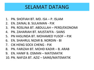 SELAMAT DATANG PN. SHOFIAH BT. MD. ISA – P. ISLAM EN. ZAINAL B. SULAIMAN - PJK PN. ROSLINA BT. ABDULLAH – PERD/EKONOMI PN. ZAHARIAH BT. MUSTAFFA - SAINS PN HASLINDA BT. MOHAMED YUSOF – PJK EN. SHAHRUL NIZAR B. NORDIN - BI CIK HENG SOCK CHENG - PJK PN. FARIZAH BT. MOHD KADIR – B. ARAB EN. HANIF B. OSMAN – MATEMATIK PN. NAFIZA BT. AZIZ – SAINS/MATEMATIK 