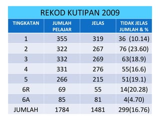 REKOD KUTIPAN 2009 TINGKATAN JUMLAH PELAJAR JELAS TIDAK JELAS JUMLAH & % 1 355 319 36  (10.14) 2 322 267 76 (23.60) 3 332 269 63(18.9) 4 331 276 55(16.6) 5 266 215 51(19.1) 6R 69 55 14(20.28) 6A 85 81 4(4.70) JUMLAH 1784 1481 299(16.76) 