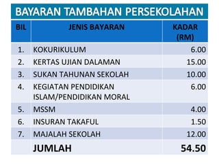 BIL JENIS BAYARAN KADAR (RM) 1. KOKURIKULUM 6.00 2. KERTAS UJIAN DALAMAN 15.00 3. SUKAN TAHUNAN SEKOLAH 10.00 4. KEGIATAN PENDIDIKAN ISLAM/PENDIDIKAN MORAL 6.00 5. MSSM 4.00 6. INSURAN TAKAFUL 1.50 7. MAJALAH SEKOLAH 12.00 JUMLAH 54.50 