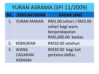 YURAN ASRAMA (SPI 11/2009) BIL. JENIS BAYARAN KADAR (RM) 1. YURAN MAKAN RM1.00 sehari / RM3.00 sehari bagi waris berpendapatan RM5,000.00  keatas 2. KEBAJIKAN RM10.00 setahun 3. WANG CAGARAN ASRAMA RM30.00  bagi kali pertama daftar. 