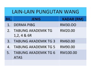 LAIN-LAIN PUNGUTAN WANG BIL. JENIS KADAR (RM) 1. DERMA PIBG RM30.OO 2. TABUNG AKADEMIK TG 1,2, 4 & 6R RM20.00 3. TABUNG AKADEMIK TG 3 RM60.00 4. TABUNG AKADEMIK TG 5 RM90.00 5.  TABUNG AKADEMIK TG 6 ATAS RM100.00 