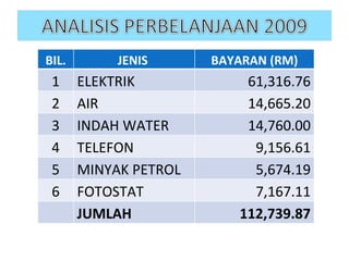 BIL. JENIS  BAYARAN (RM) 1 ELEKTRIK 61,316.76 2 AIR 14,665.20 3 INDAH WATER 14,760.00 4 TELEFON 9,156.61 5 MINYAK PETROL 5,674.19 6 FOTOSTAT 7,167.11 JUMLAH 112,739.87 