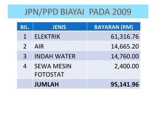 BIL. JENIS  BAYARAN (RM) 1 ELEKTRIK 61,316.76 2 AIR 14,665.20 3 INDAH WATER 14,760.00 4 SEWA MESIN FOTOSTAT 2,400.00 JUMLAH 95,141.96 