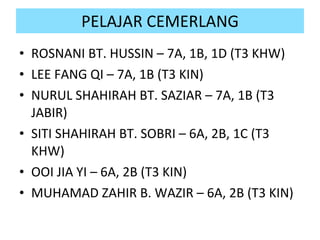 PELAJAR CEMERLANG ROSNANI BT. HUSSIN – 7A, 1B, 1D (T3 KHW) LEE FANG QI – 7A, 1B (T3 KIN) NURUL SHAHIRAH BT. SAZIAR – 7A, 1B (T3 JABIR) SITI SHAHIRAH BT. SOBRI – 6A, 2B, 1C (T3 KHW) OOI JIA YI – 6A, 2B (T3 KIN) MUHAMAD ZAHIR B. WAZIR – 6A, 2B (T3 KIN) 