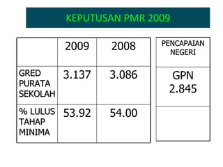 KEPUTUSAN PMR 2009 2009 2008 GRED PURATA SEKOLAH 3.137 3.086 % LULUS TAHAP MINIMA 53.92 54.00 PENCAPAIAN NEGERI GPN 2.845 